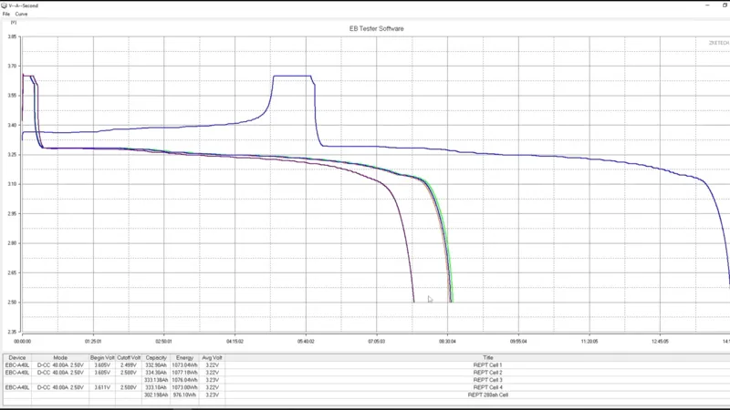 REPT BATTERO Wending 320Ah LiFePO4 Prismatic Cell - Zketech EBC-A40L Test Data