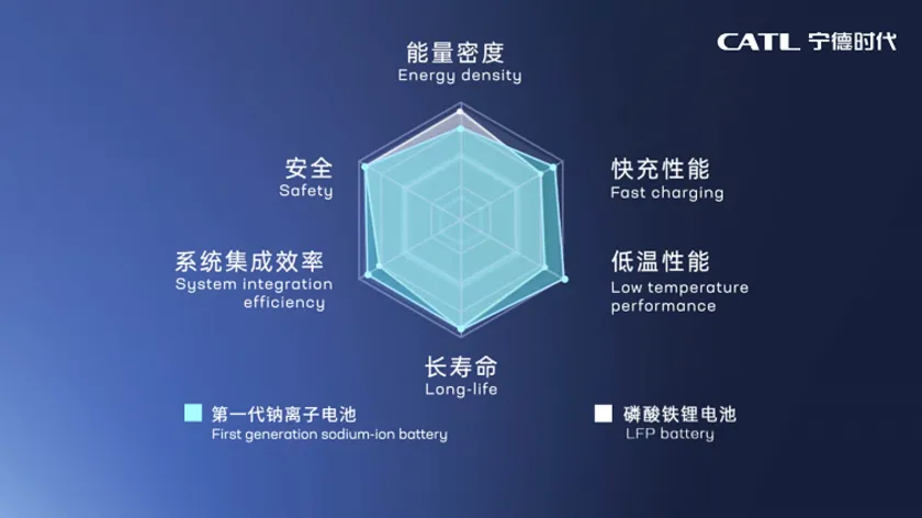 Advantages of the first-generation sodium-ion battery performance