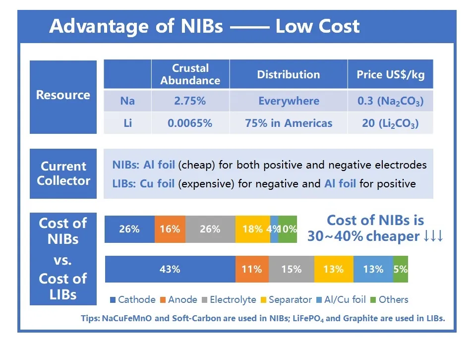 Advantage of NIBs - Low Cost